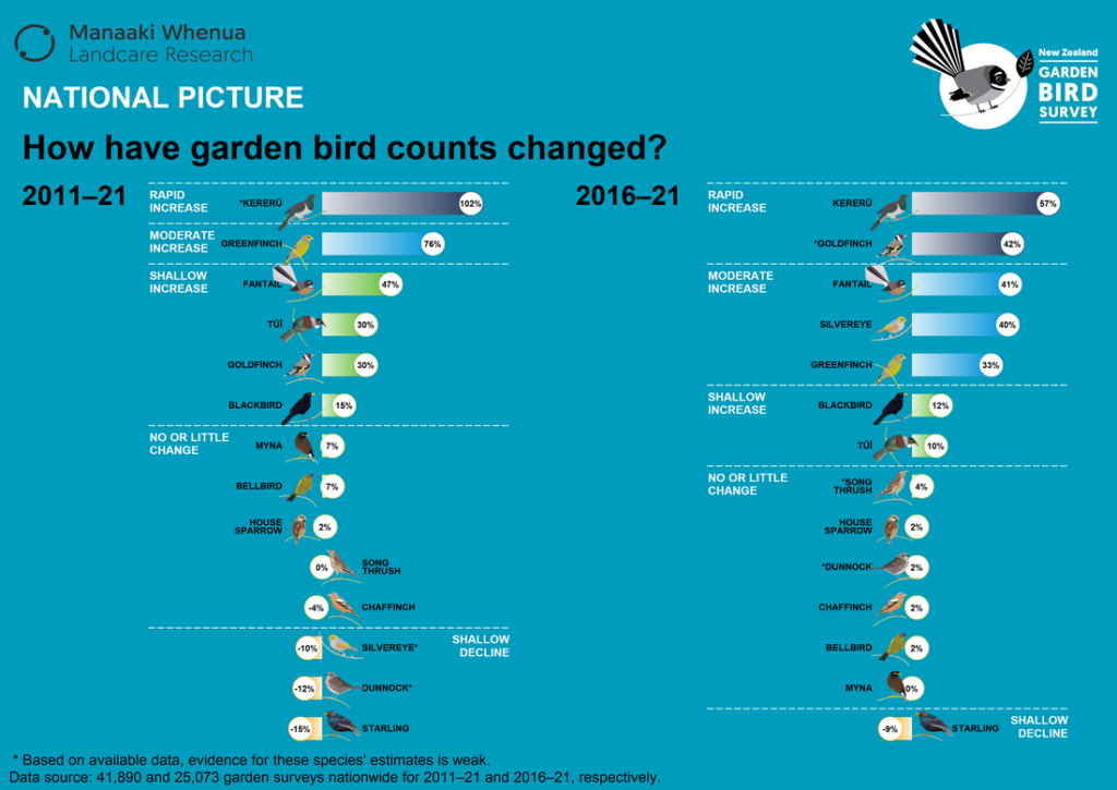 Barplot: How have garden bird counts changed 2011 – 2021