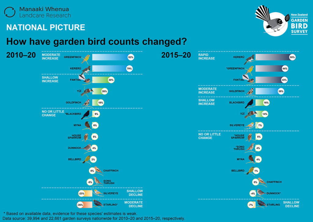 How have garden bird counts changed 2010-2020