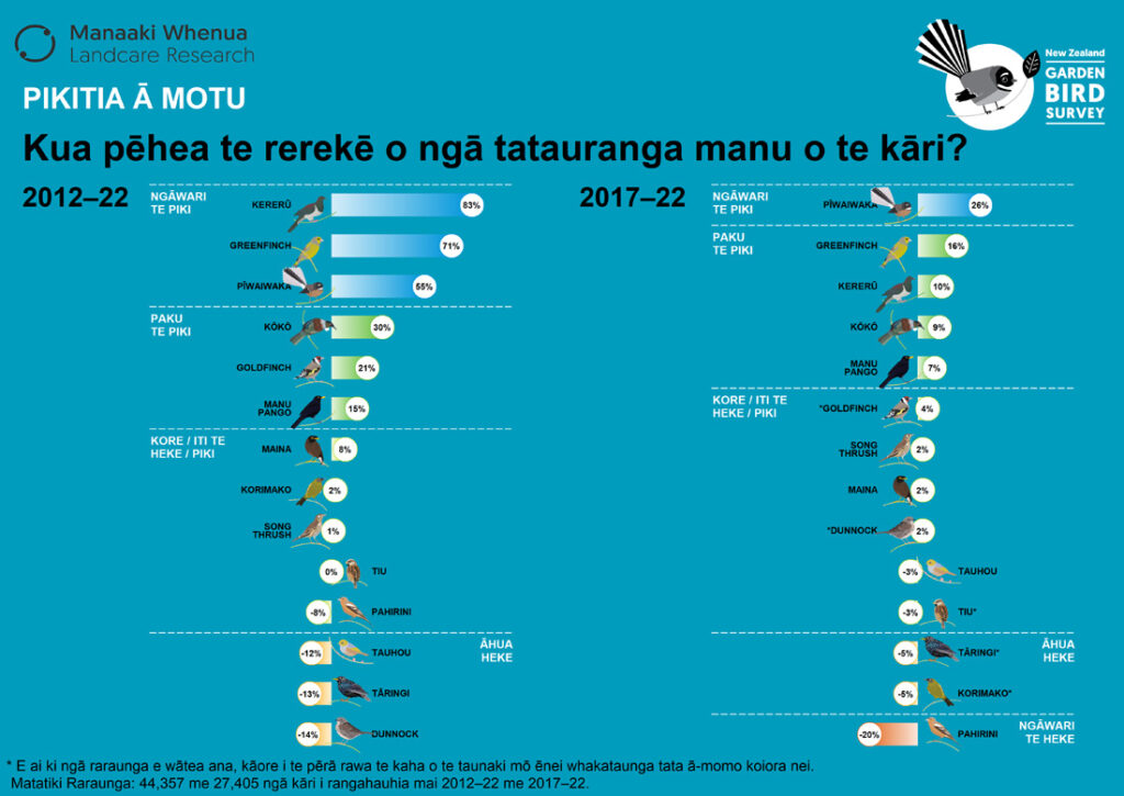 Barplot: How have garden bird counts changed 2012 – 2022 (Te Reo Māori)