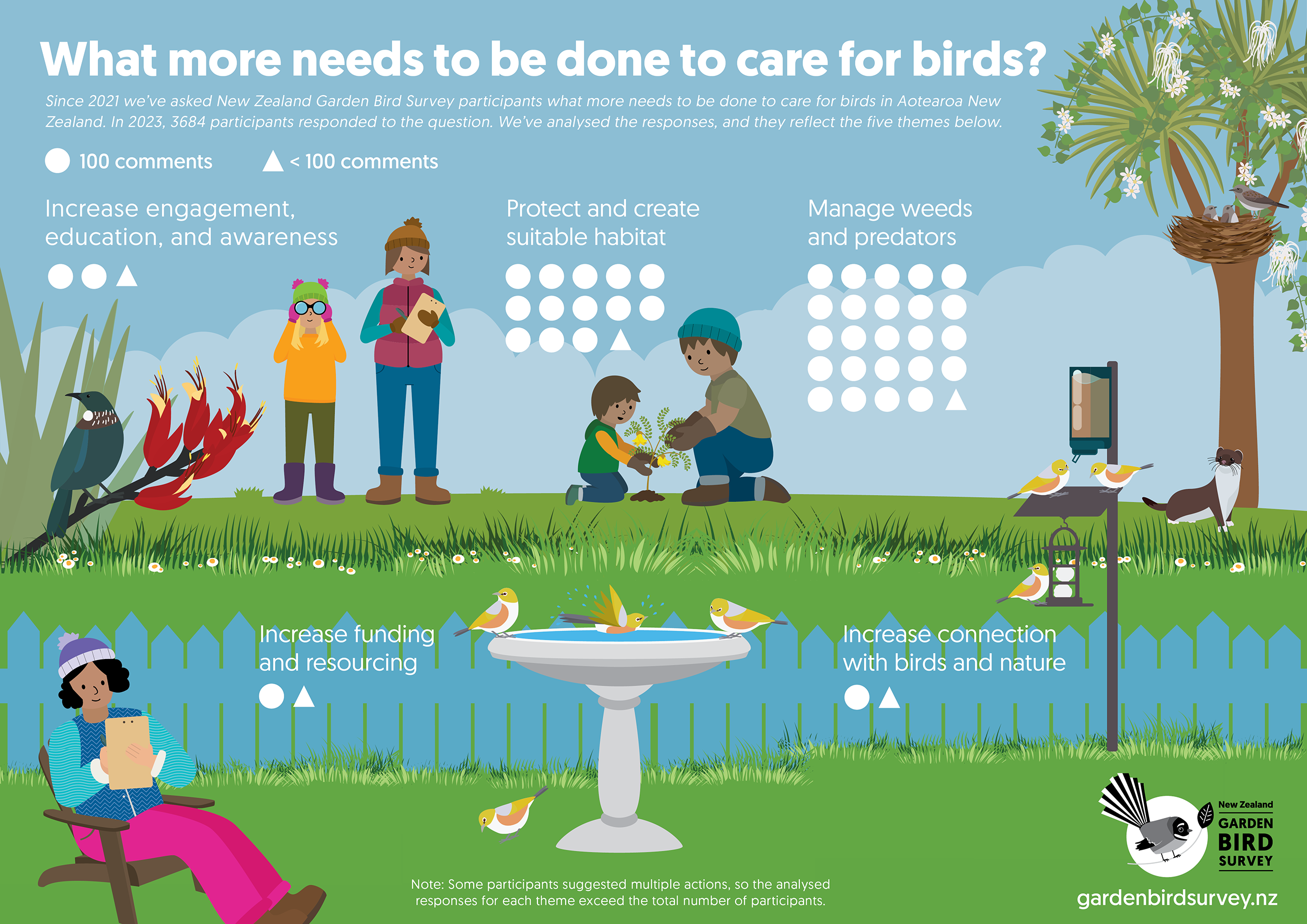 Graphic: What more needs to be done to care for birds?