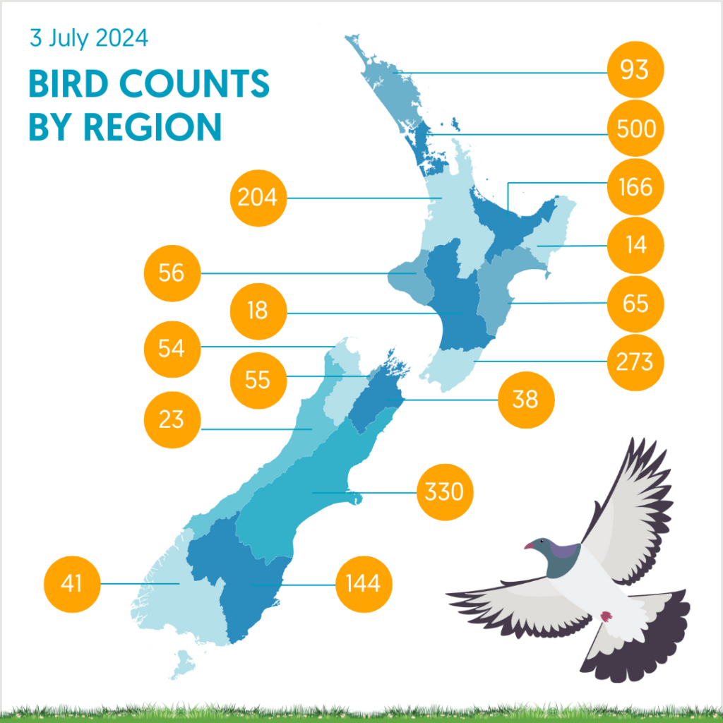 Garden Bird Survey regional count